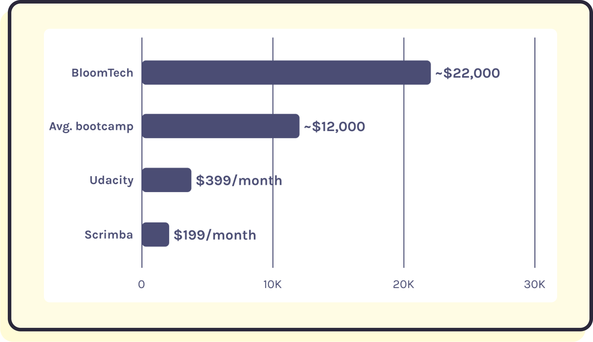 Scrimba's $199/month price compared to other online coding schools