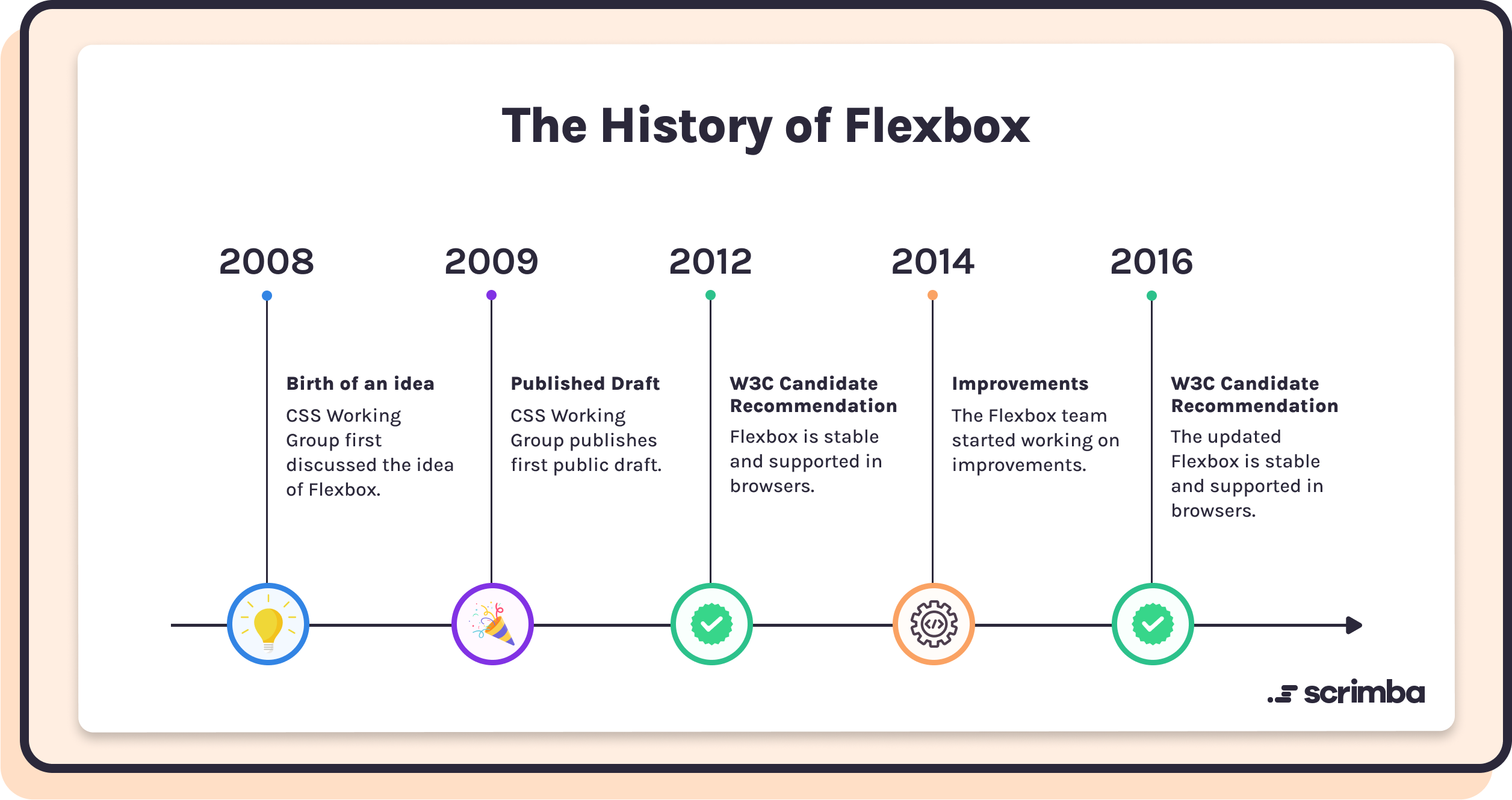 The history of flexbox. 2008, Birth of an idea, CSS Working Group first discussed the idea of Flexbox. 2009, Published Draft, CSS Working Group publishes first public draft. 2012, W3C Candidate Recommendation, Flexbox is stable and supported in browsers. 2014, Improvements, The Flexbox team started working on improvements. 2016, W3C Candidate Recommendation, Flexbox is updated and is stable and supported in browsers.