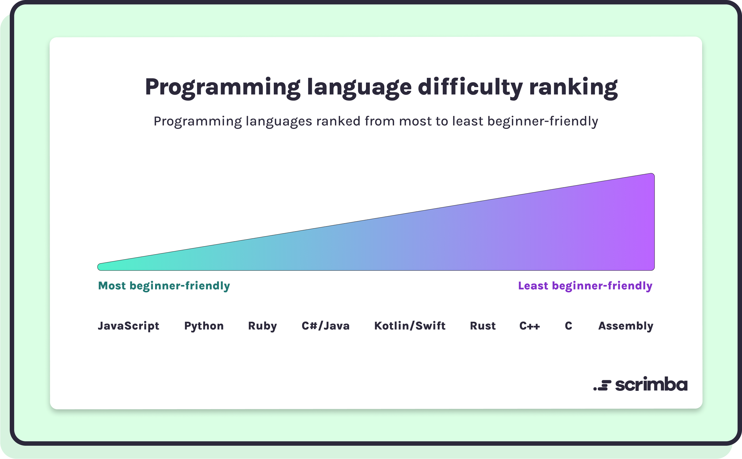 Ranking of common programming languages