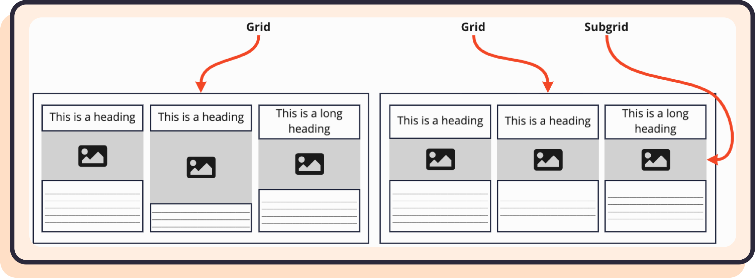 2 grids, each with 3 columns containing cards. The first grid's cards content sections are misaligned while the second grid's cards are correctly aligned thanks to subgrid. 