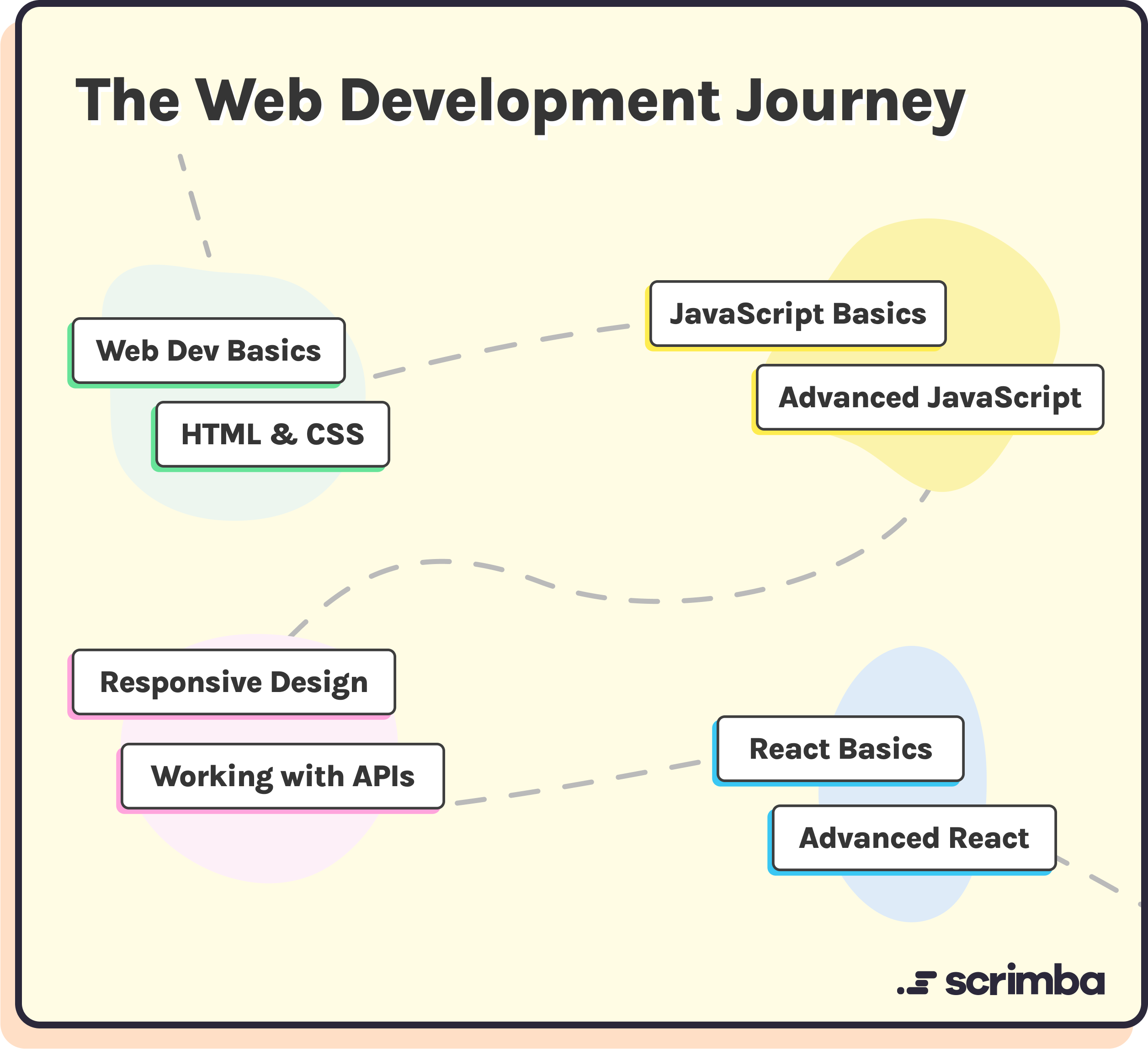 The Web Development Journey