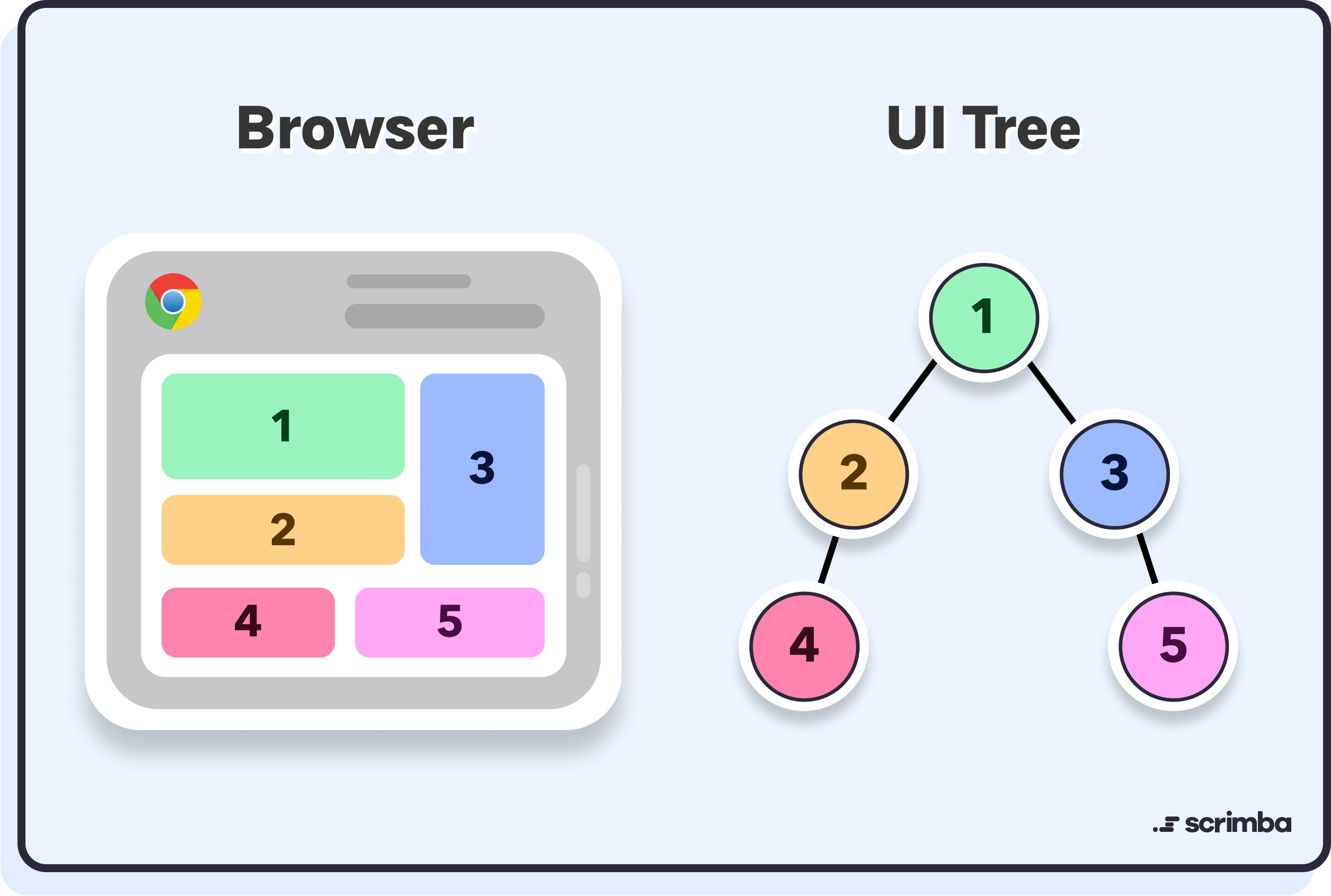 Browser and UI Tree