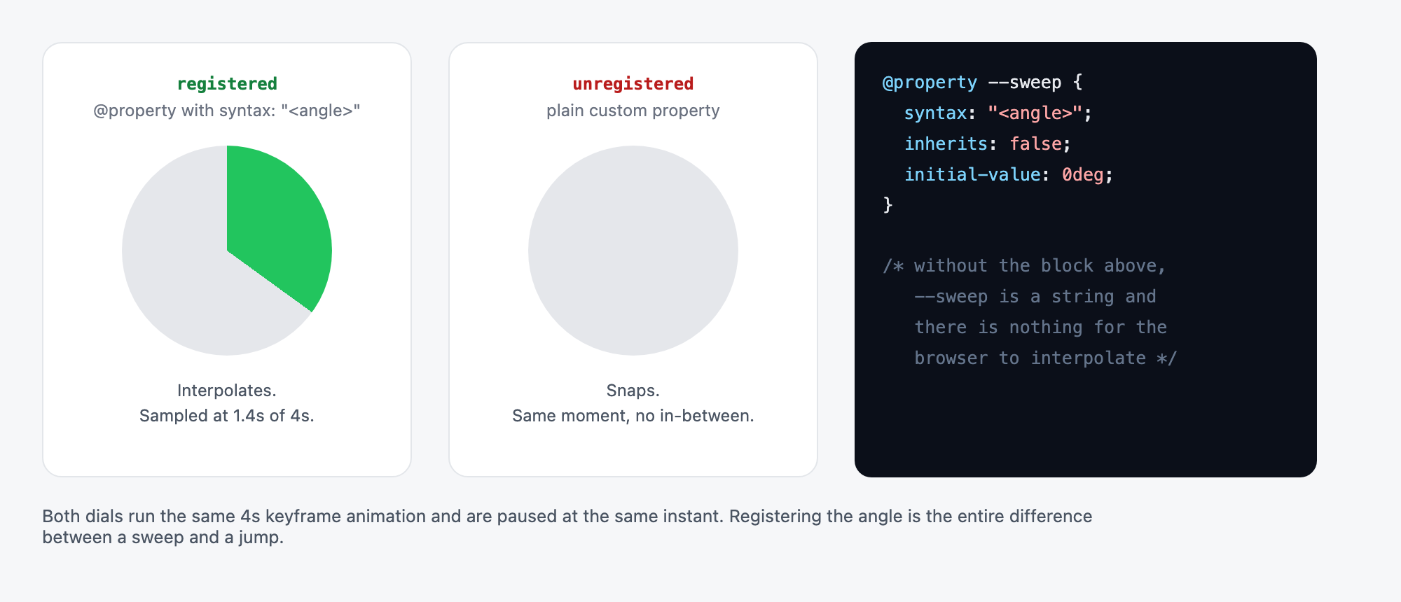 Two conic-gradient dials paused at the same instant of the same four-second animation. The angle registered with @property has interpolated to roughly 126 degrees; the unregistered one has snapped back to zero because there is nothing for the browser to interpolate.