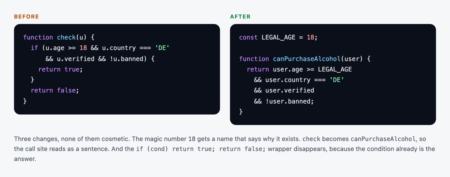The same function before and after cleanup. The magic number 18 becomes a named constant, check becomes canPurchaseAlcohol so the call site reads as a sentence, and the redundant if-return-true wrapper disappears because the condition already is the answer.
