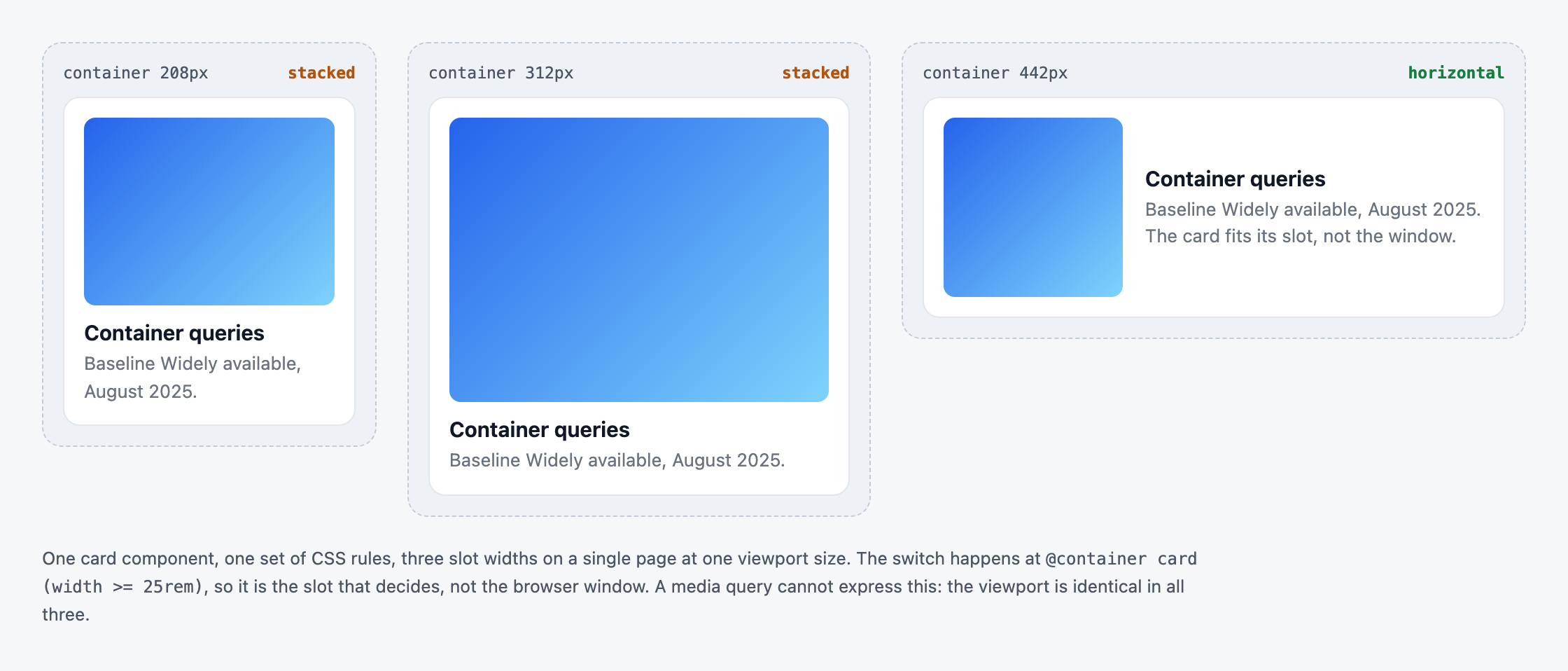 One card component in three slots of different widths on a single page at one viewport size. Below 25rem it stays stacked; at 442px the container query switches it to a horizontal two-column layout.