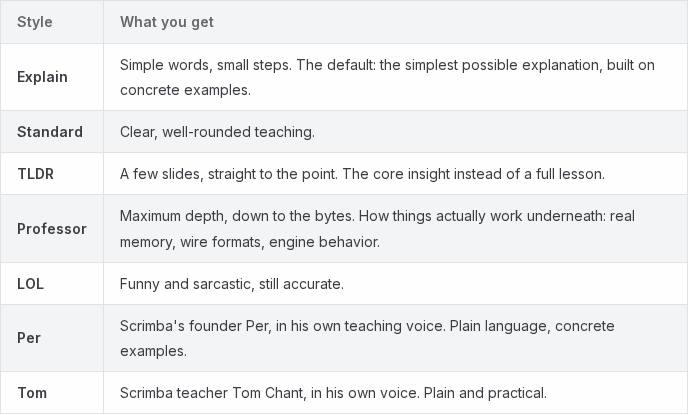 The teaching styles table in Scrimba's Explain docs, with the columns