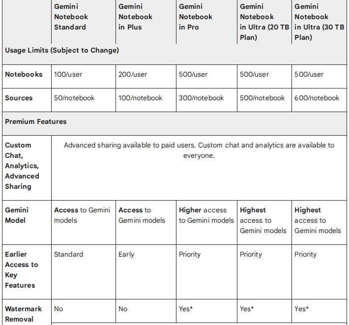 Two crops of Google's Gemini Notebook plans table: the column headers
