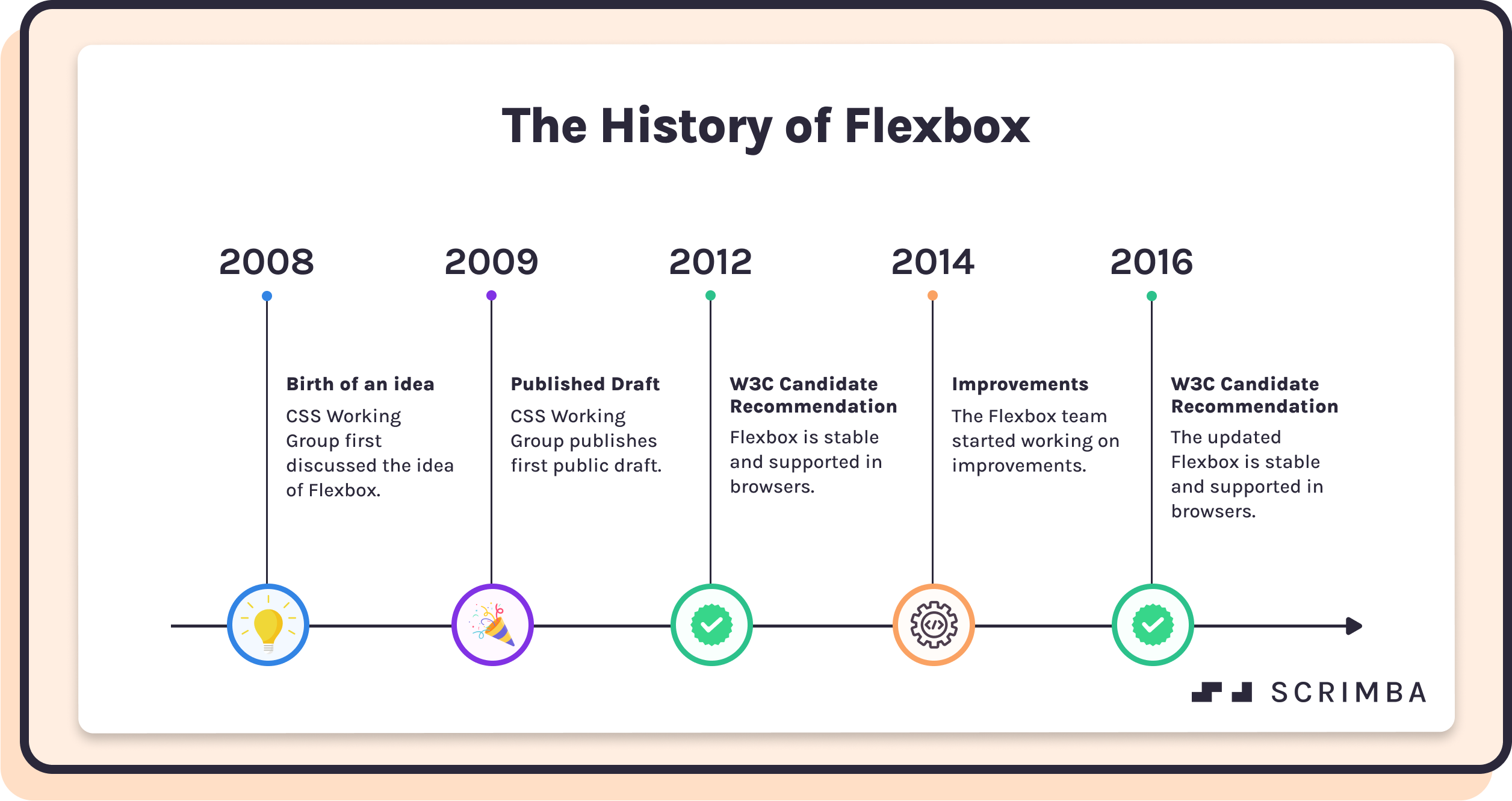 The history of flexbox. 2008, Birth of an idea, CSS Working Group first discussed the idea of Flexbox. 2009, Published Draft, CSS Working Group publishes first public draft. 2012, W3C Candidate Recommendation, Flexbox is stable and supported in browsers. 2014, Improvements, The Flexbox team started working on improvements. 2016, W3C Candidate Recommendation, Flexbox is updated and is stable and supported in browsers.