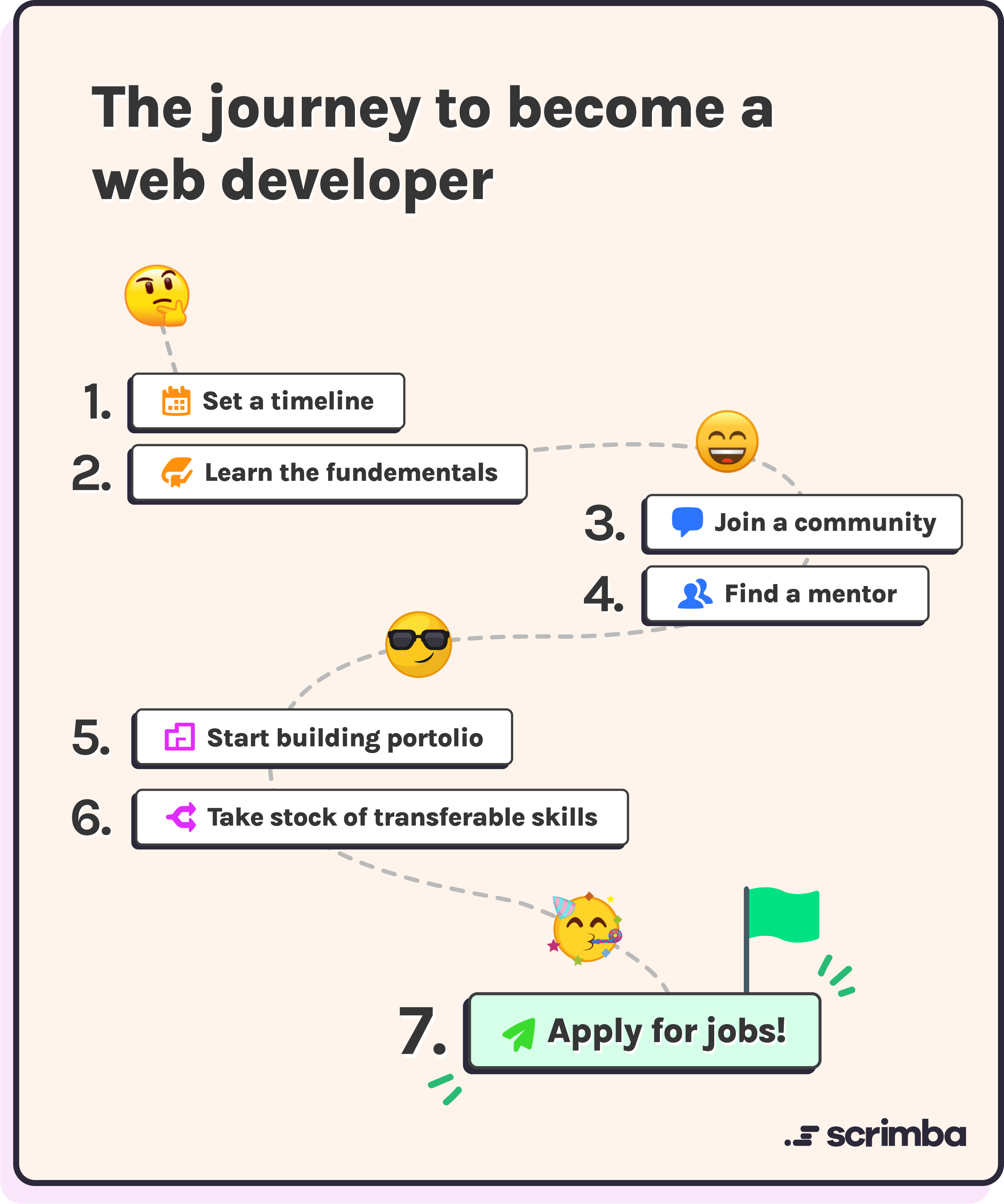 How To Become A Web Developer In 2023: A Complete Guide