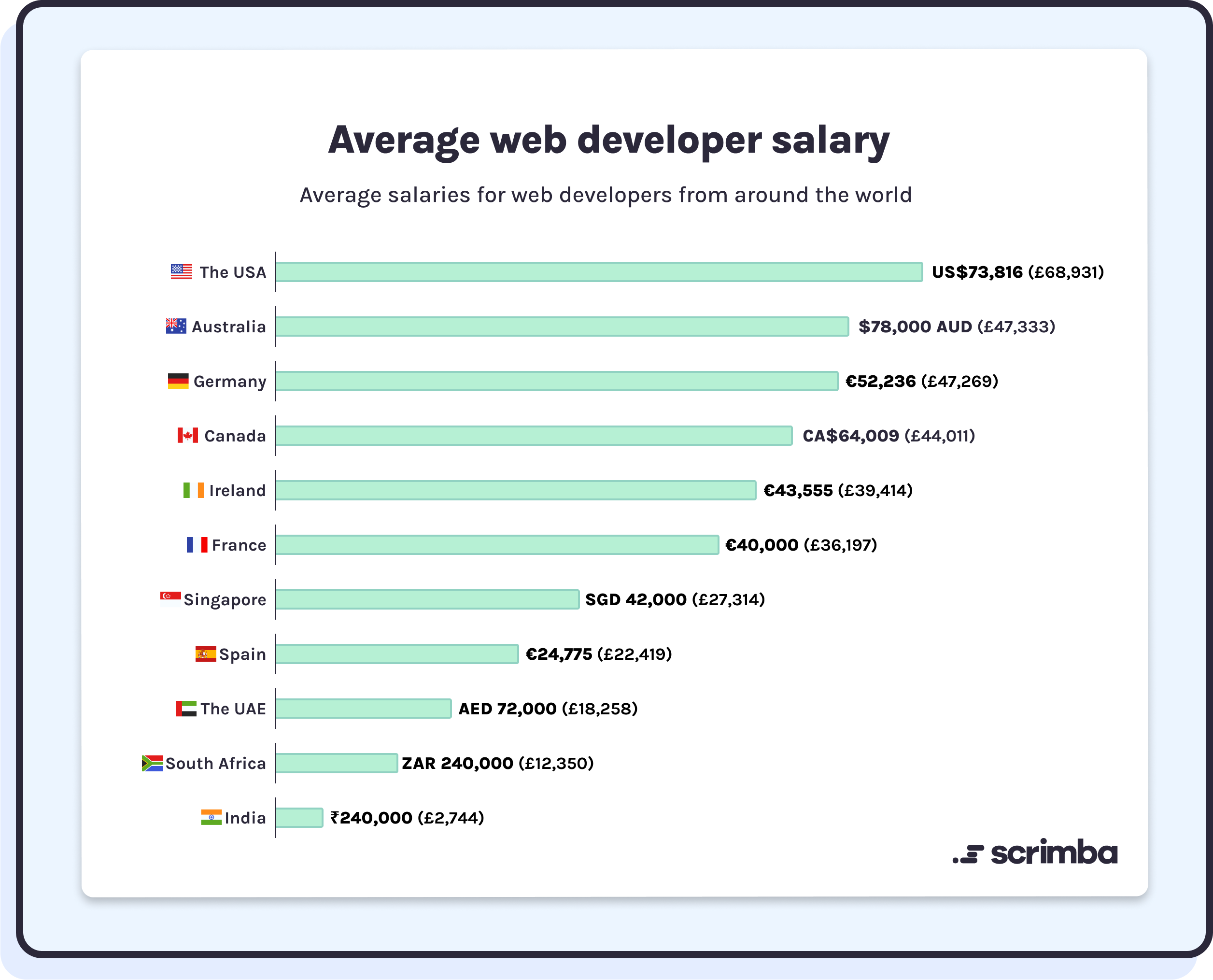 Average Salary Of A Web Designer