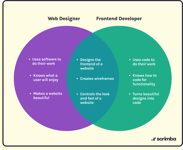Frontend Developer vs Web Designer